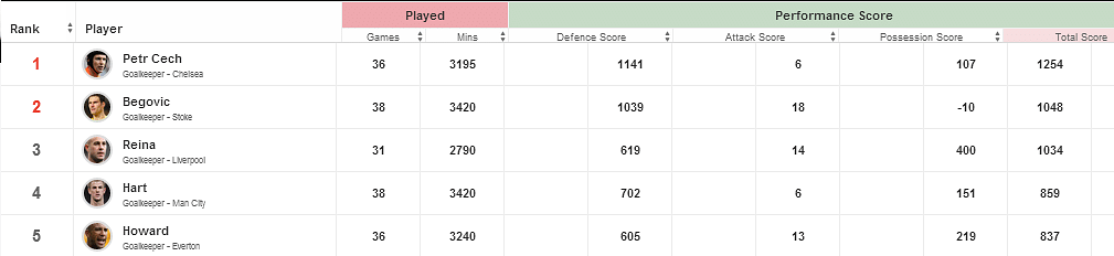 Petr Cech stats